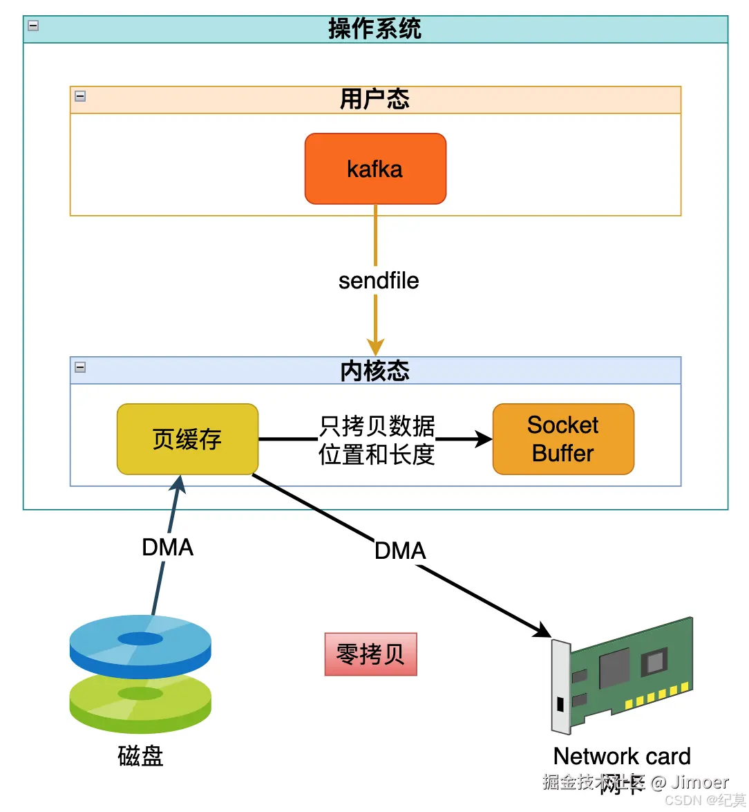 零拷贝