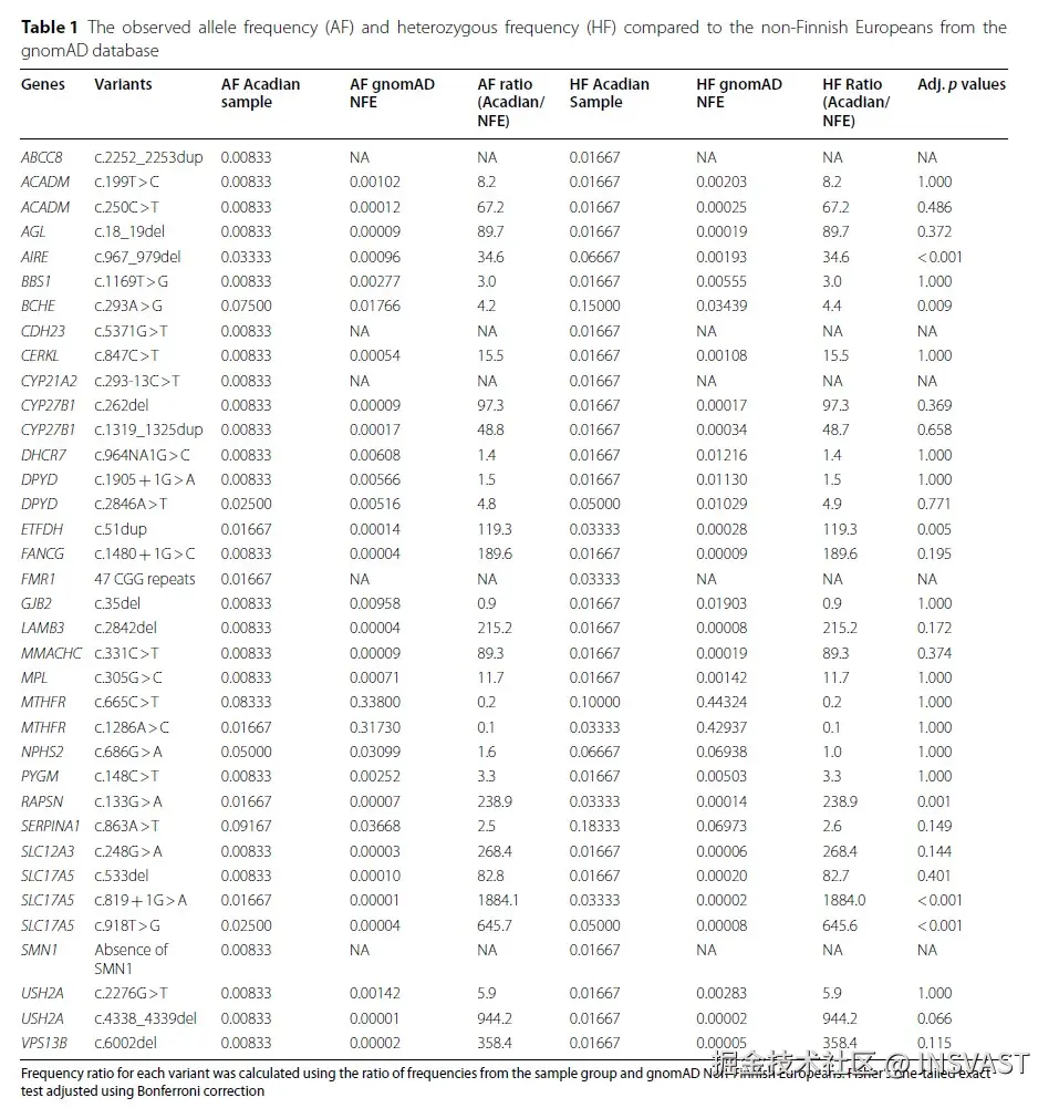 图5   观察到的等位基因频率(AF)和杂合频率(HF)与gnomAD数据库中非芬兰欧洲人群的比较