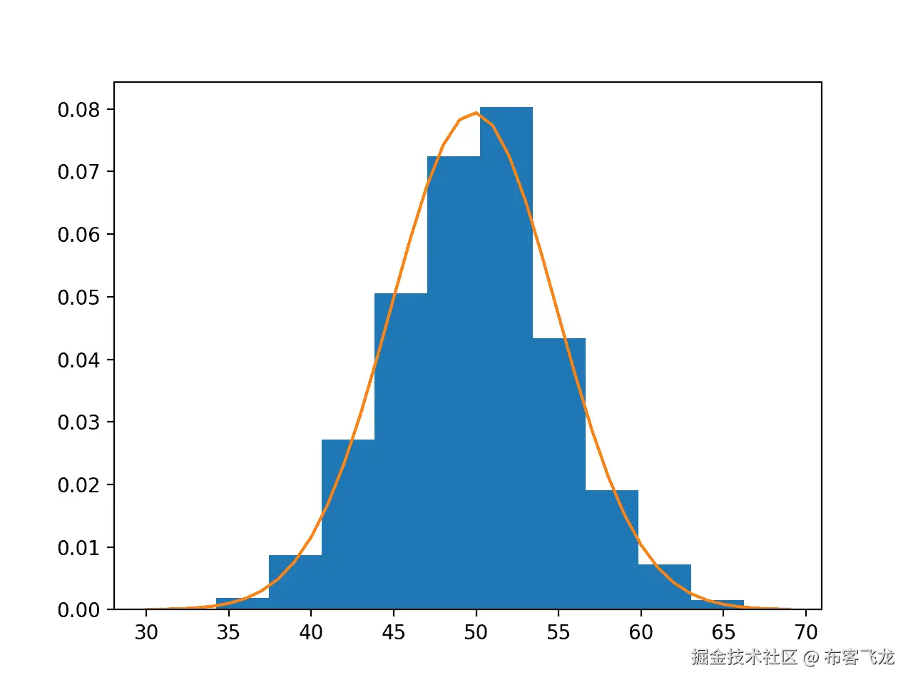 Data Sample Histogram With Probability Density Function Overlay for the Normal Distribution