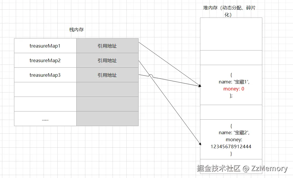 8. 多变量指向修改后的对象.png