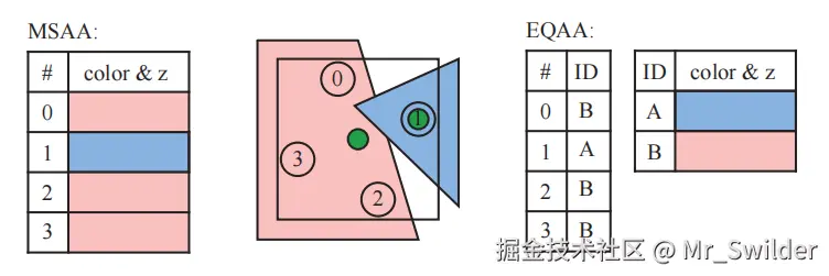 图5.26：中间的图展示了一个像素被两个物体重叠的情况，其中红色物体覆盖了三个样本，蓝色物体覆盖了一个样本。图中的绿色点代表了像素着色器计算的位置，由于红色三角形覆盖了像素的中心，因此这个位置被用于着色器计算；而蓝色物体的像素着色器将在1号样本的位置上进行计算。对于MSAA而言，所有的四个样本位置都存储了单独的颜色信息和深度信息，右图展示了EQAA的2f4x模式，四个样本对应了四个ID值，这个ID值用于在另一个只包含颜色信息和深度信息的表格中进行检索。