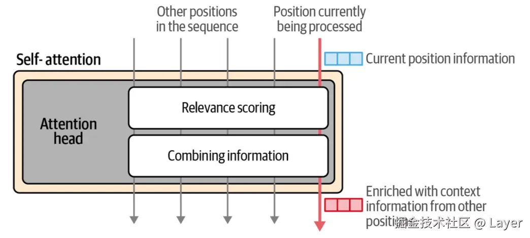 Hands-On Large Language Models Figure 3-17. We get better LLMs by doing attention multiple times in parallel, increasing the model’s capacity to attend to different types of information.