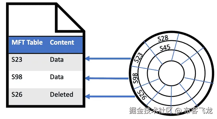图 16.2 – Windows MFT 表结构