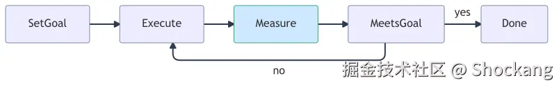 goal-verification-loop-flow