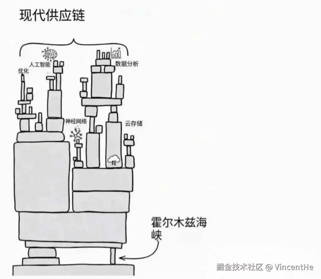 现代供应链与霍尔木斯海峡