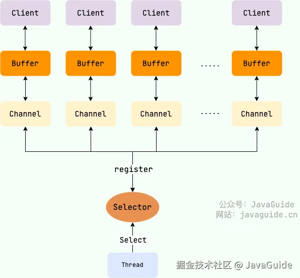 Buffer、Channel和Selector三者之间的关系