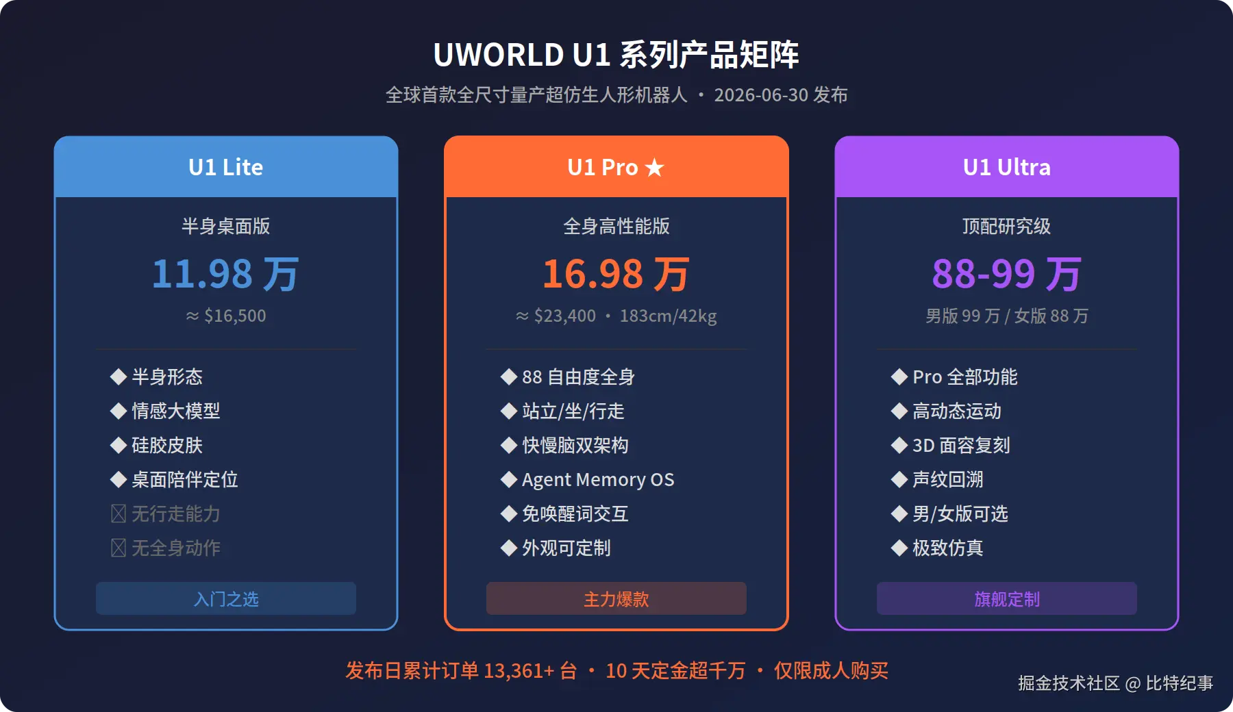 UWORLD U1系列产品矩阵：Lite 11.98万/Pro 16.98万/Ultra 88-99万