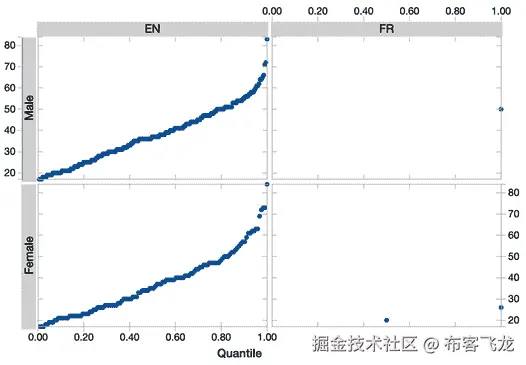 图 11.5 – 分位数图