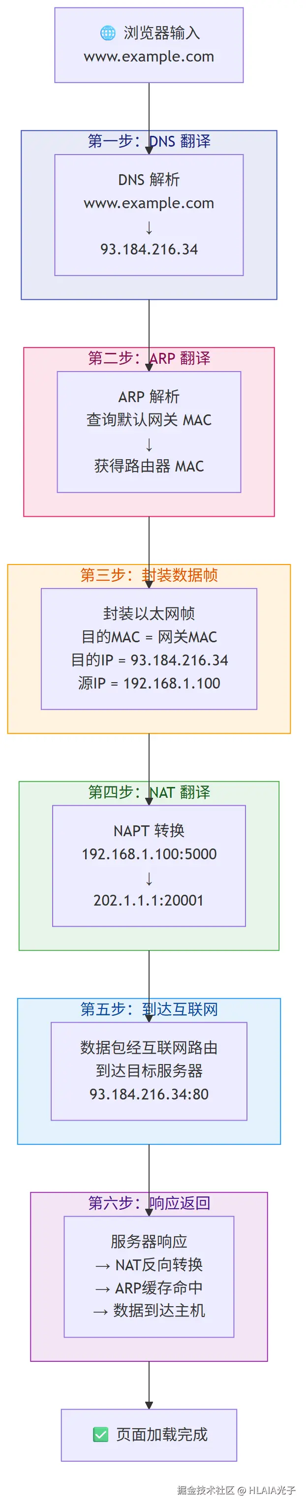 从输入网址到页面加载：DNS、ARP、NAT三个协议的完整协作流程