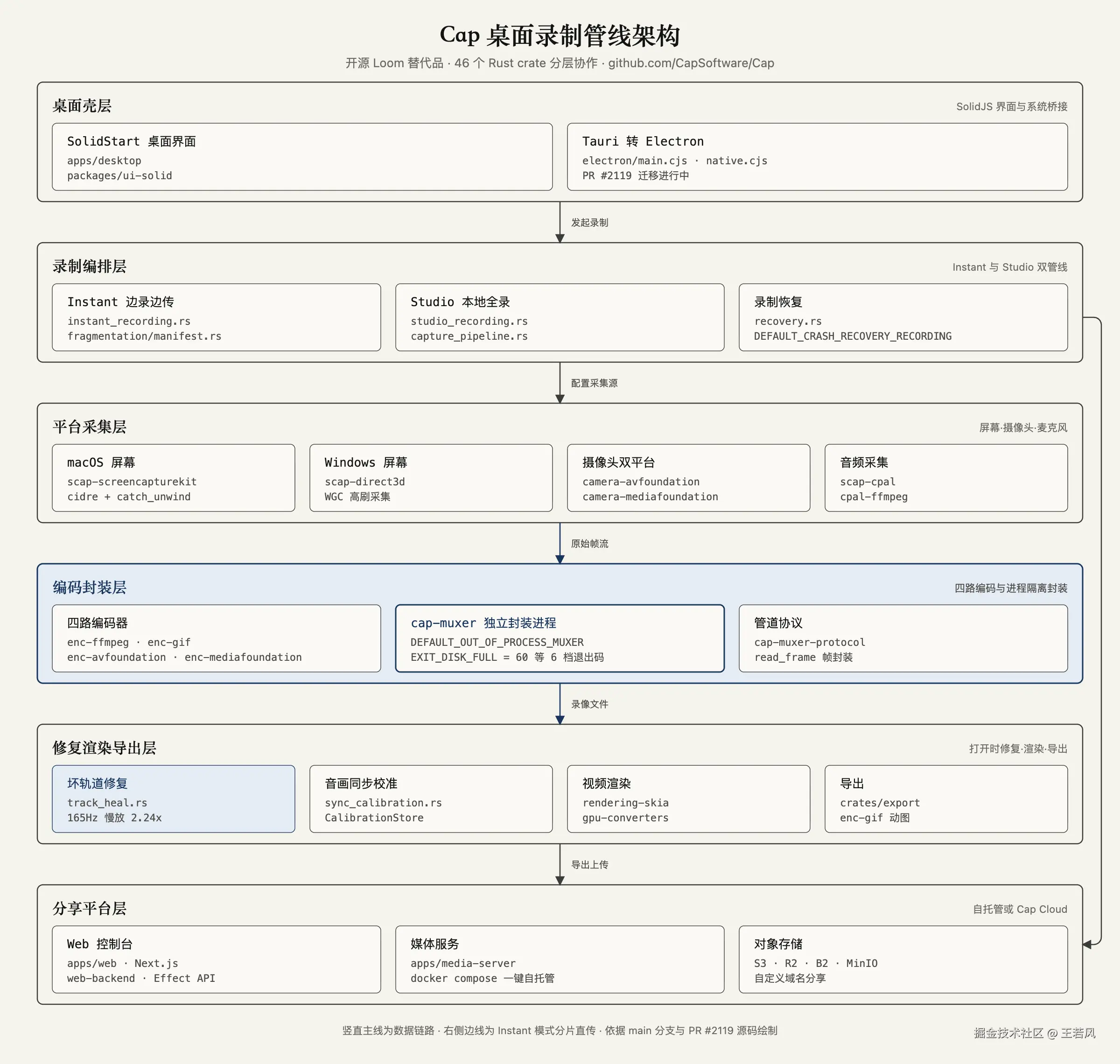 cap-rust-recording-pipeline-architecture.png