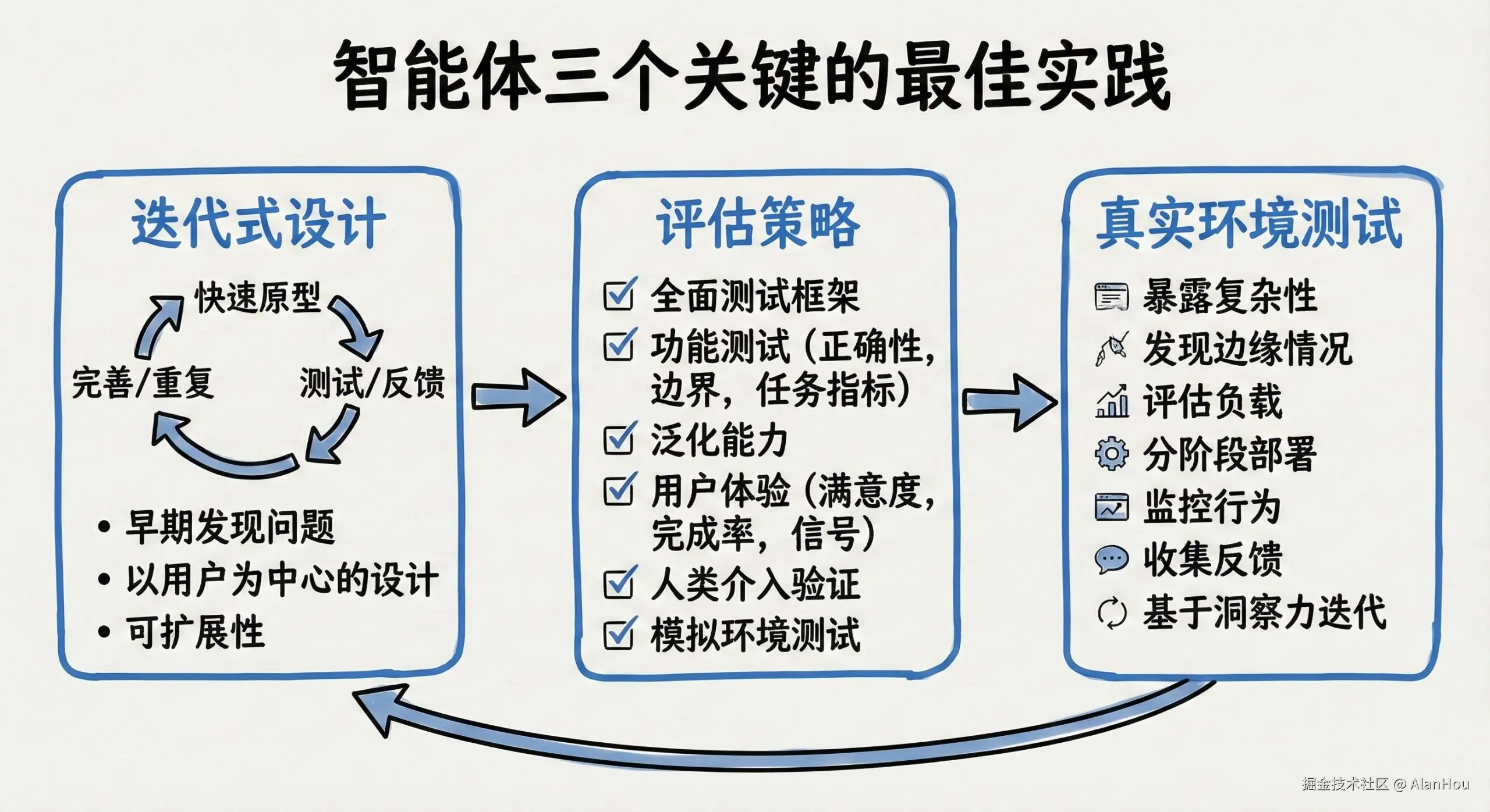 智能体三个关键的最佳实践
