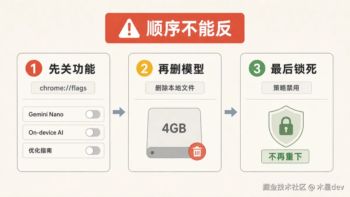 关闭 Chrome 本地 AI 模型的三步流程图