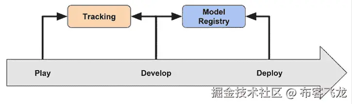 图 3.9 – MLflow 跟踪和模型注册表功能如何帮助我们通过 ML 开发过程的不同阶段