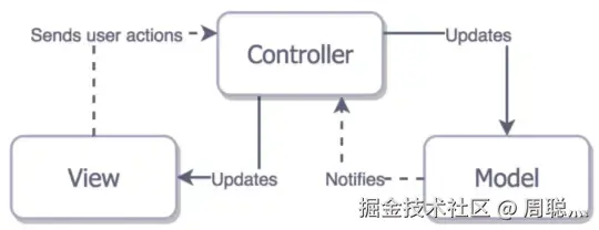 apple的MVC.png