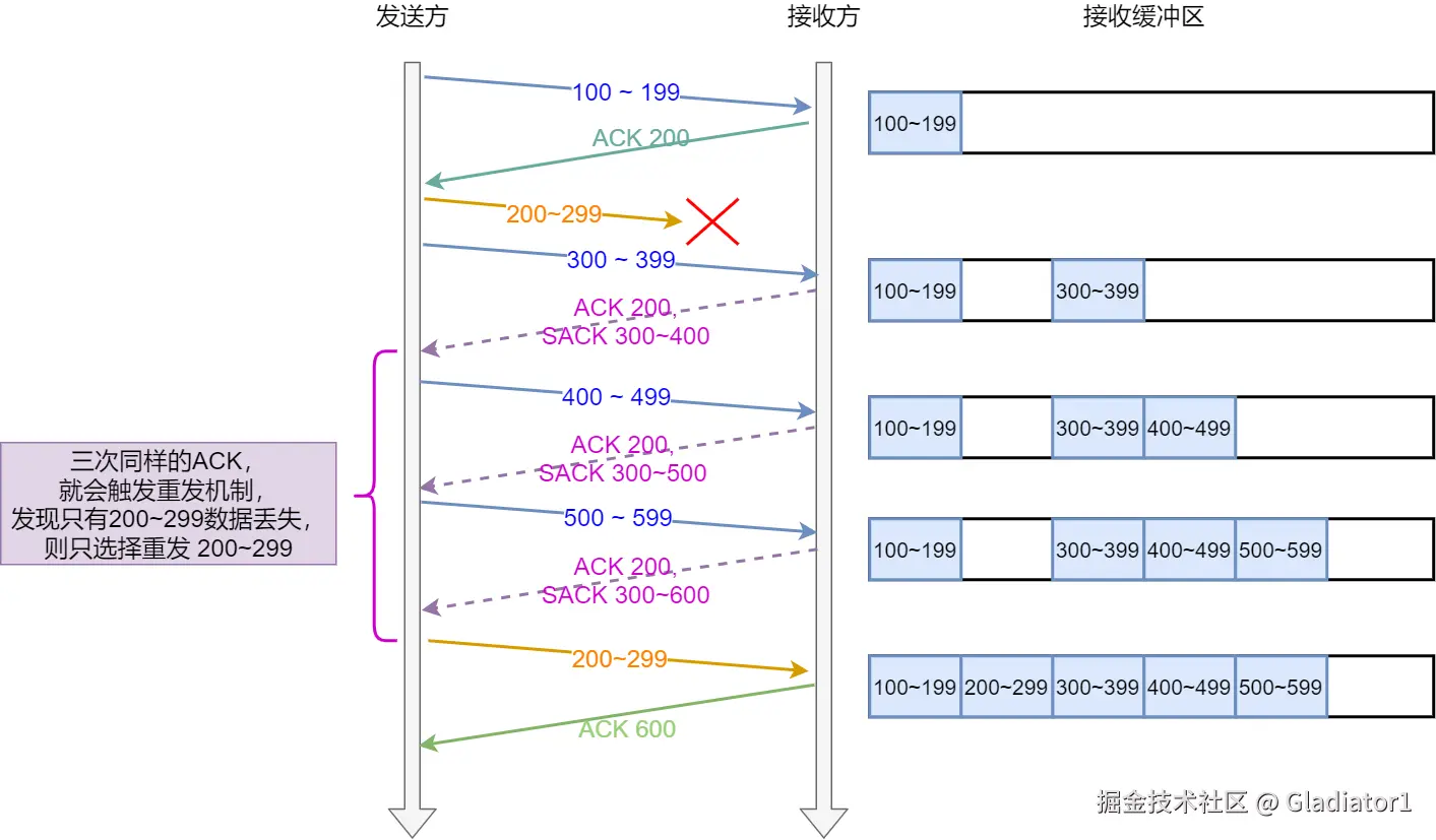 选择性确认