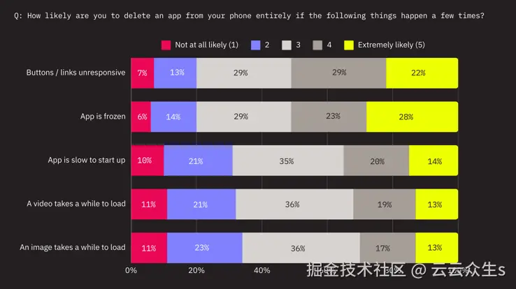 用户删除应用程序的可能性，基于缓慢的行为。数据来自 Embrace 的移动体验状况报告。