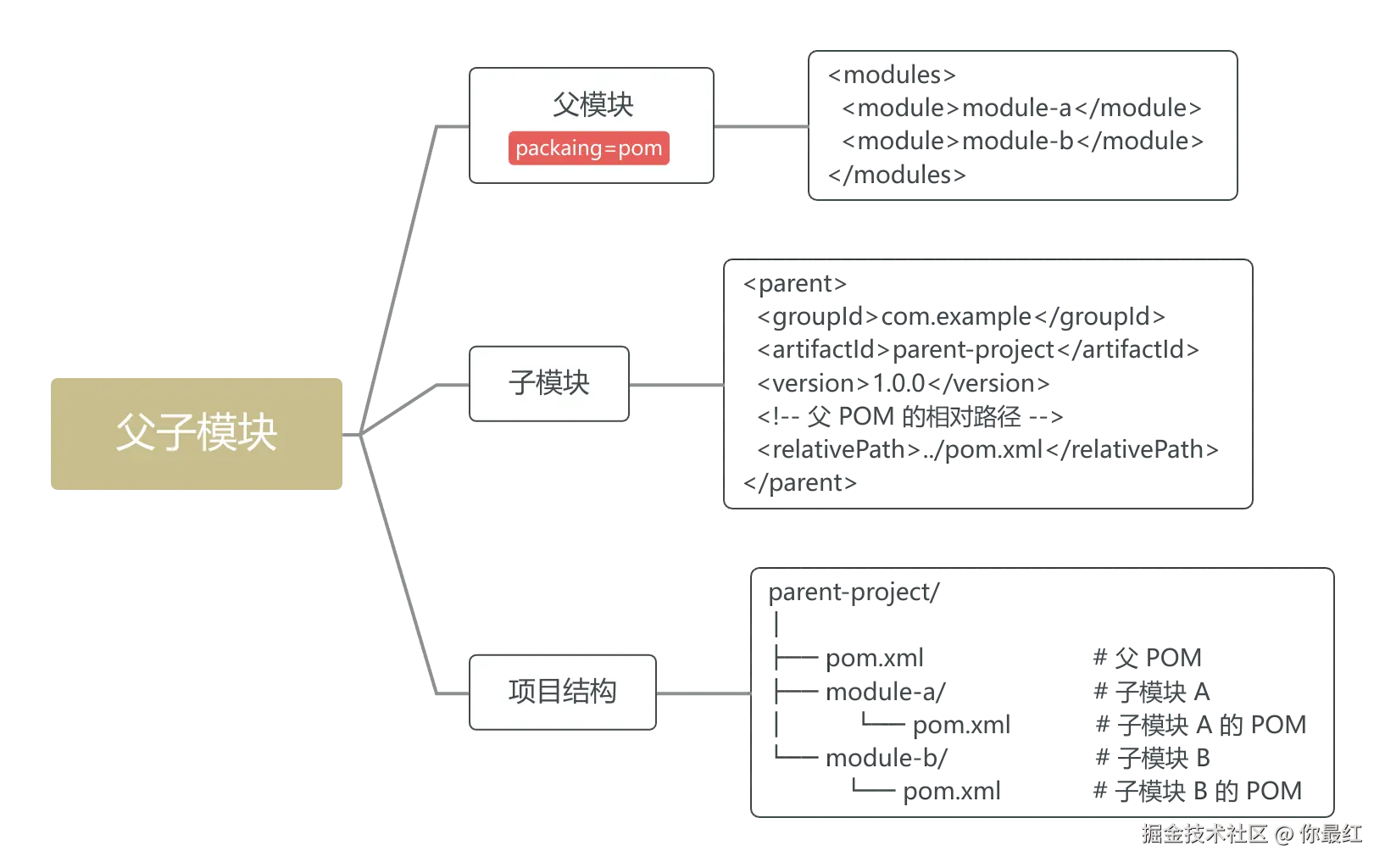 父子模块.png