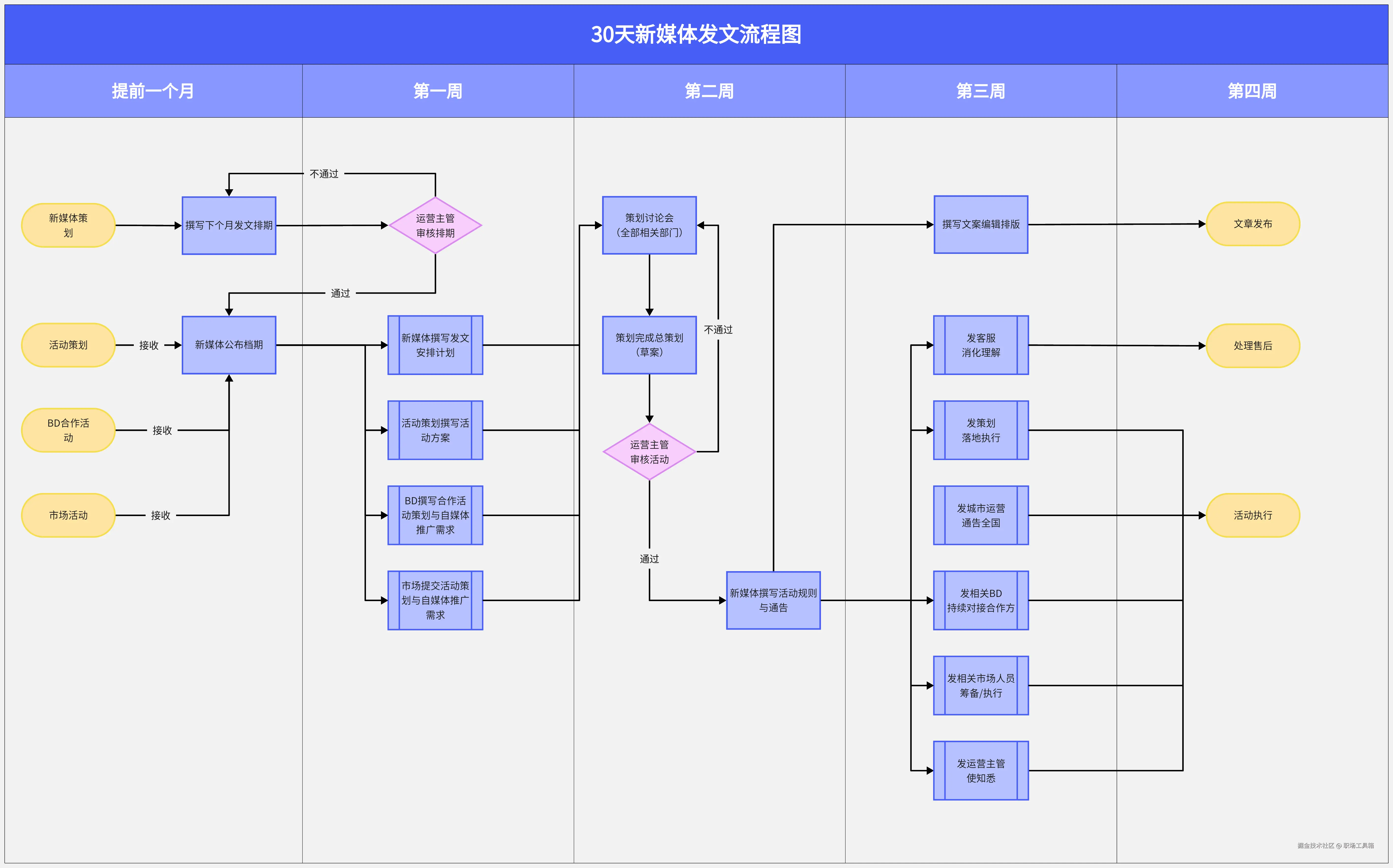 流程图模板-来自boardmix模板社区