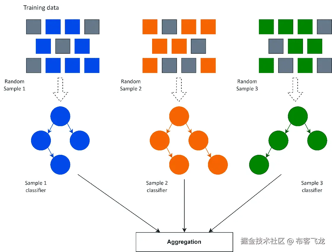 图 2.1 – 描述袋装过程的示意图；每个独立的分类器在训练数据的随机子样本上训练，并通过汇总所有分类器的预测来做出最终预测