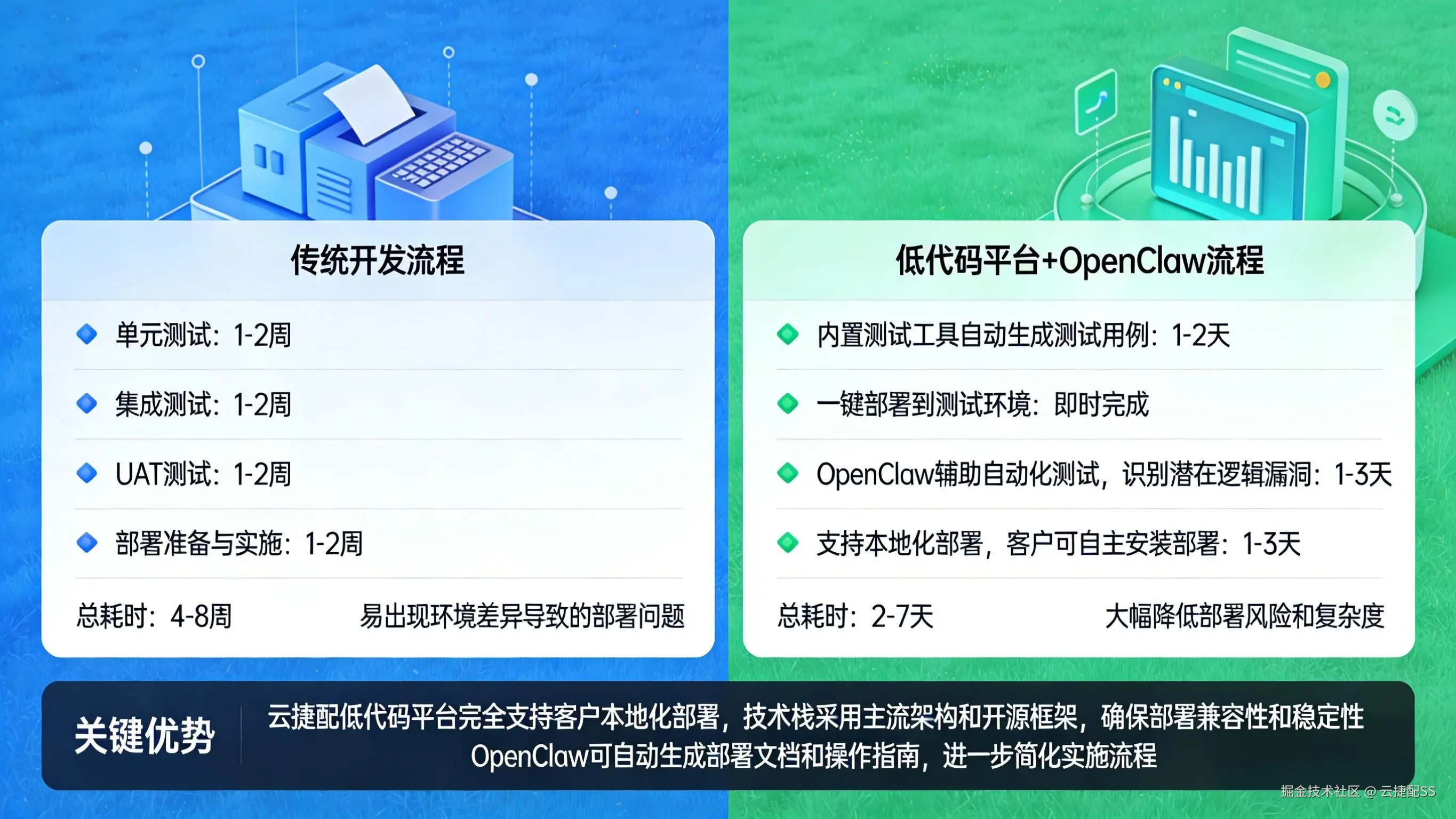 传统开发和低代码开发测试阶段对比