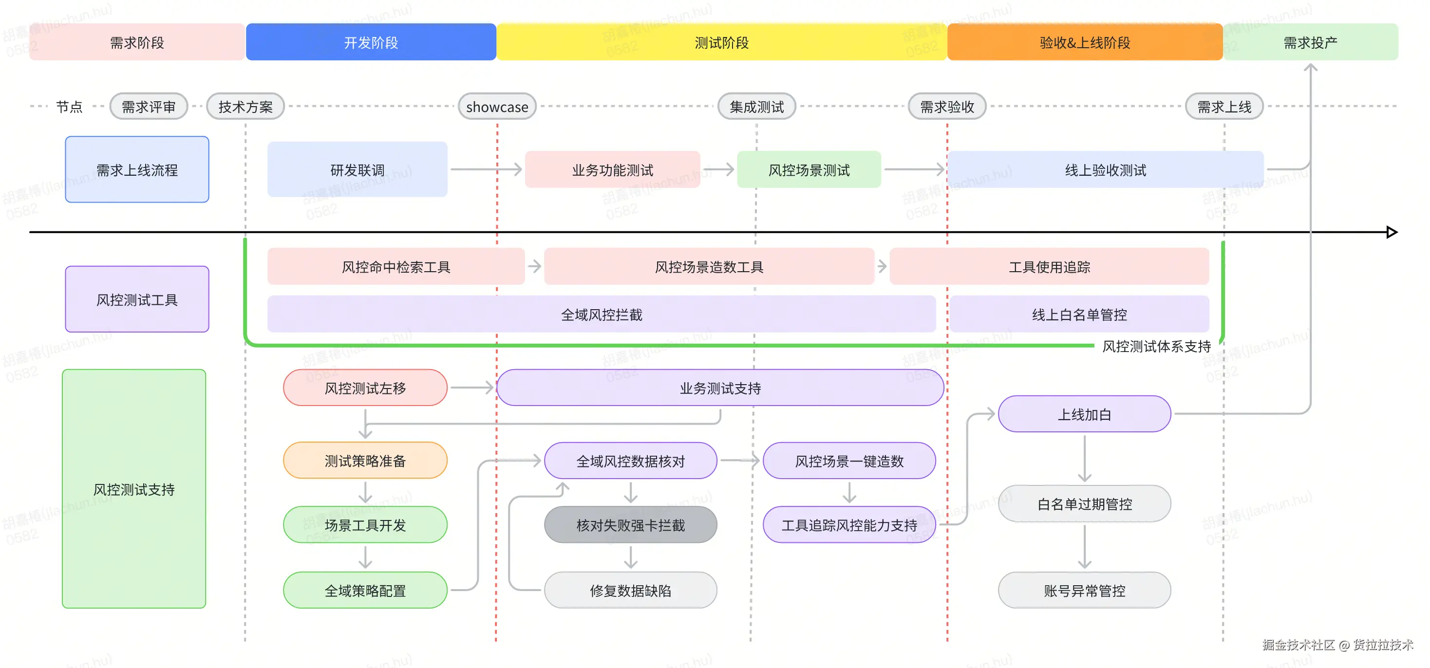 图：风控测试体系支持