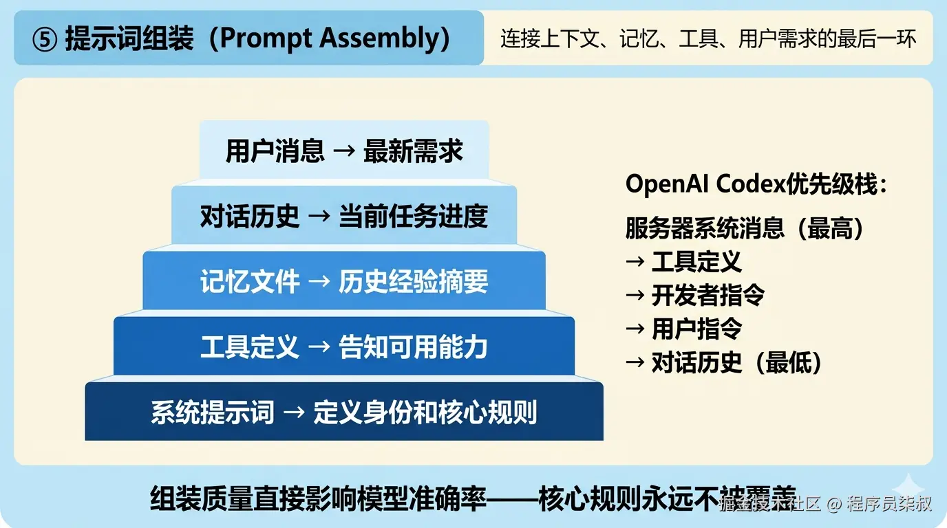 提示词组装：5层优先级堆叠，核心规则永远不被覆盖
