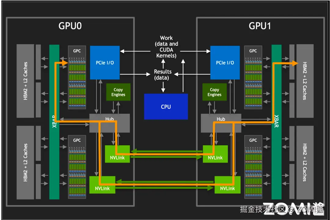 GPU 间 NVLink 