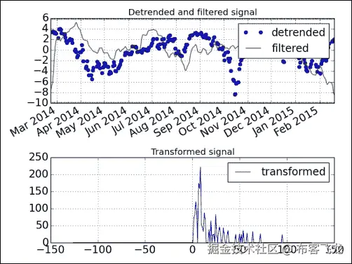 Time for action – filtering a detrended signal