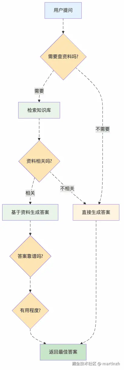 图1：Self-RAG的智能决策流程——像个会思考的智能助手