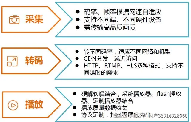 直播平台整体架构