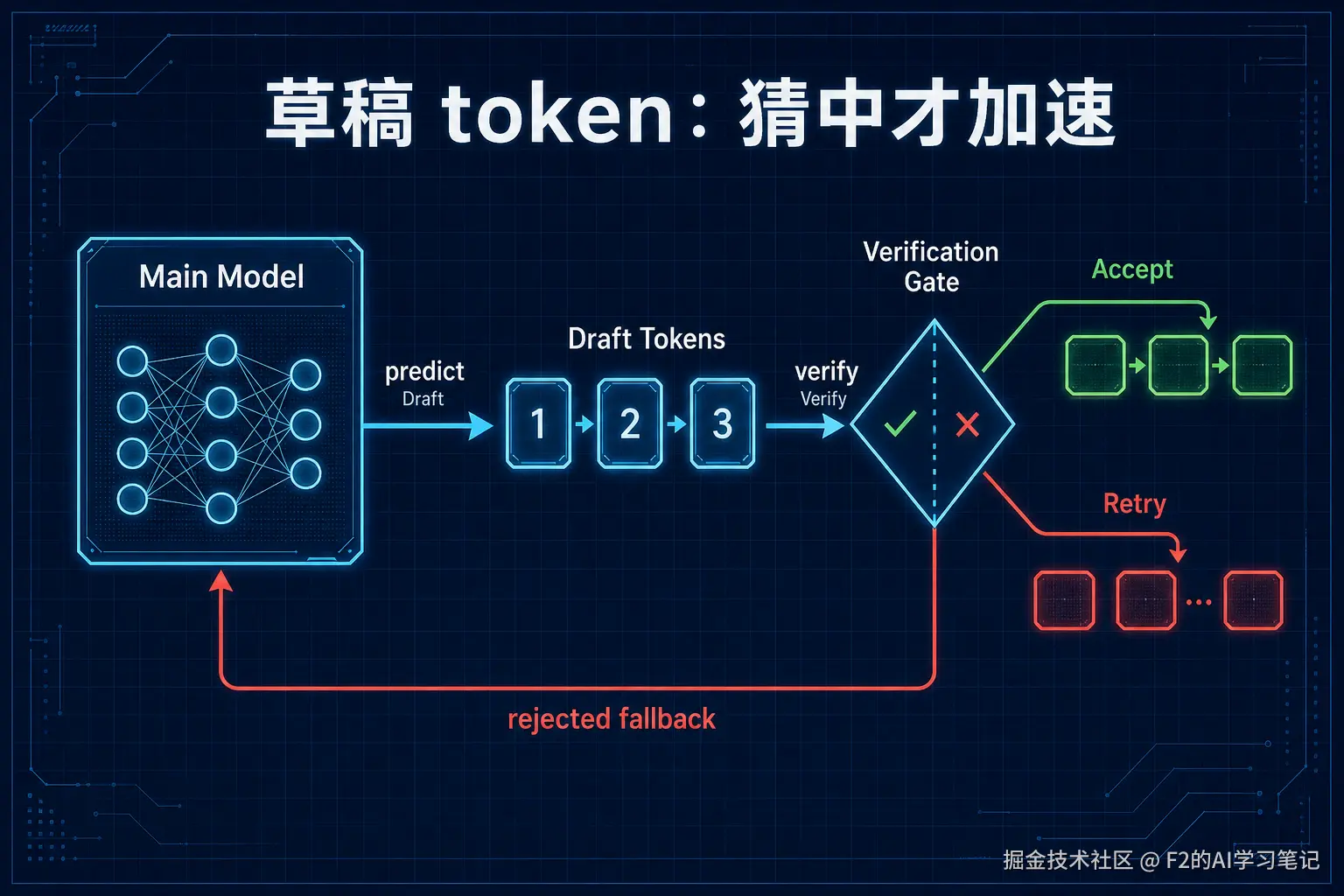 配图：MTP 草稿 token 的接受与回退流程