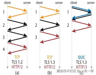 TCP congestion control