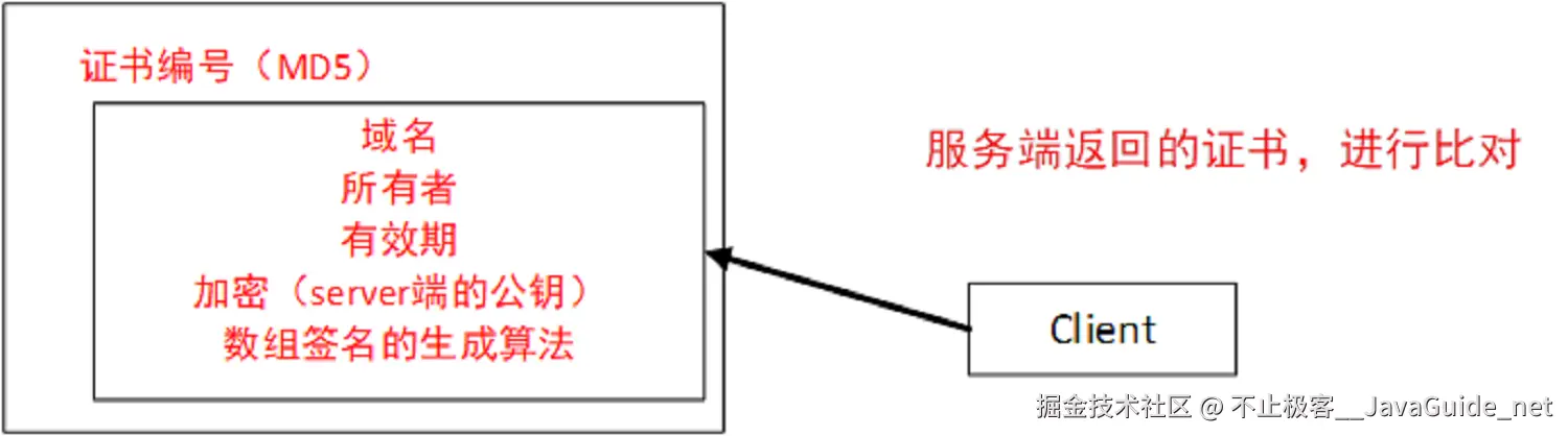 服务端返回的证书进行比对