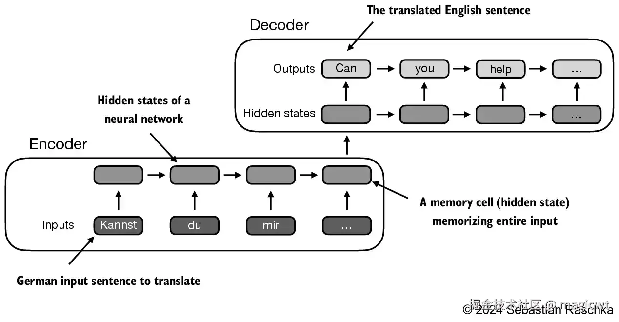 图13 使用RNN进行翻译的示例