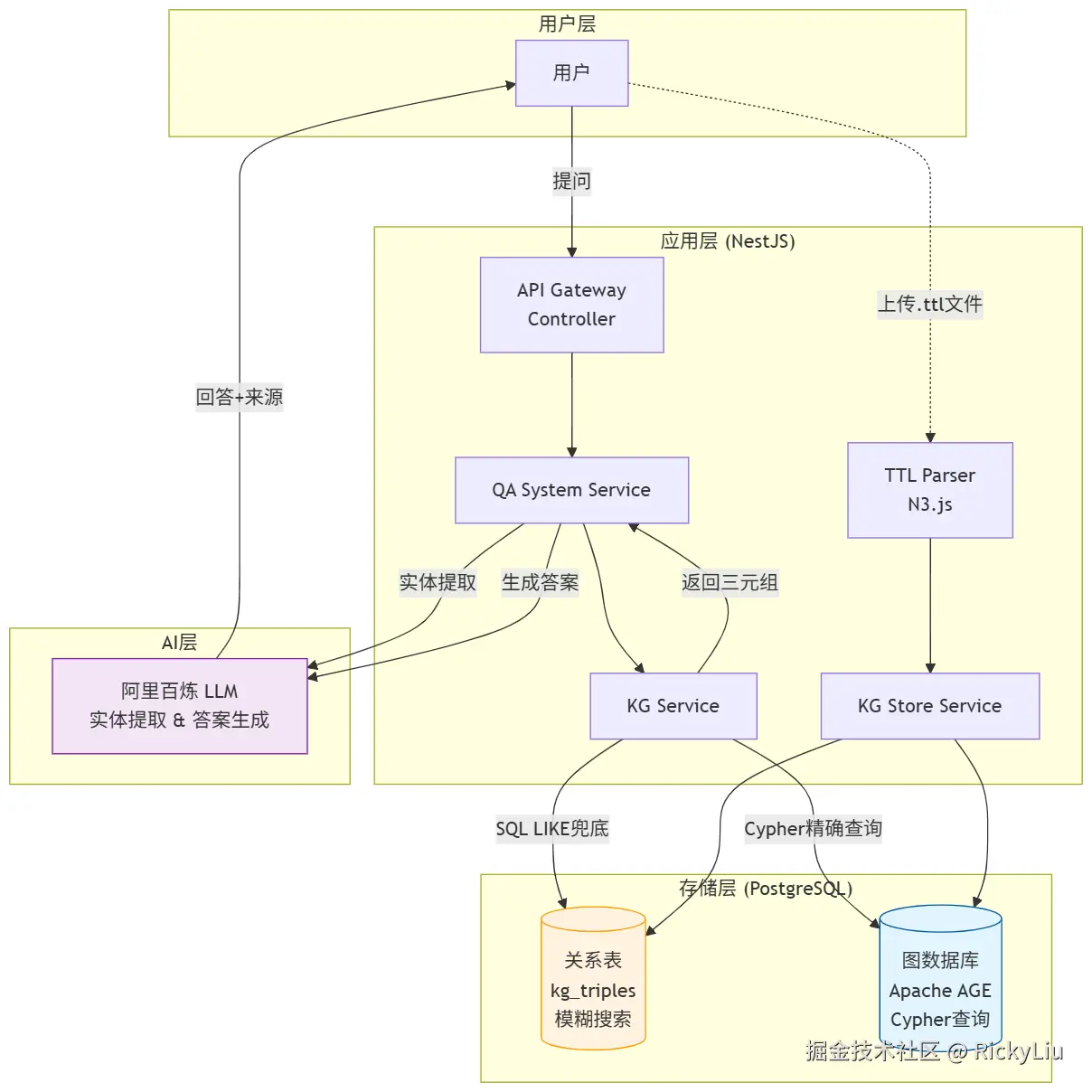 本体工程RAG架构.png