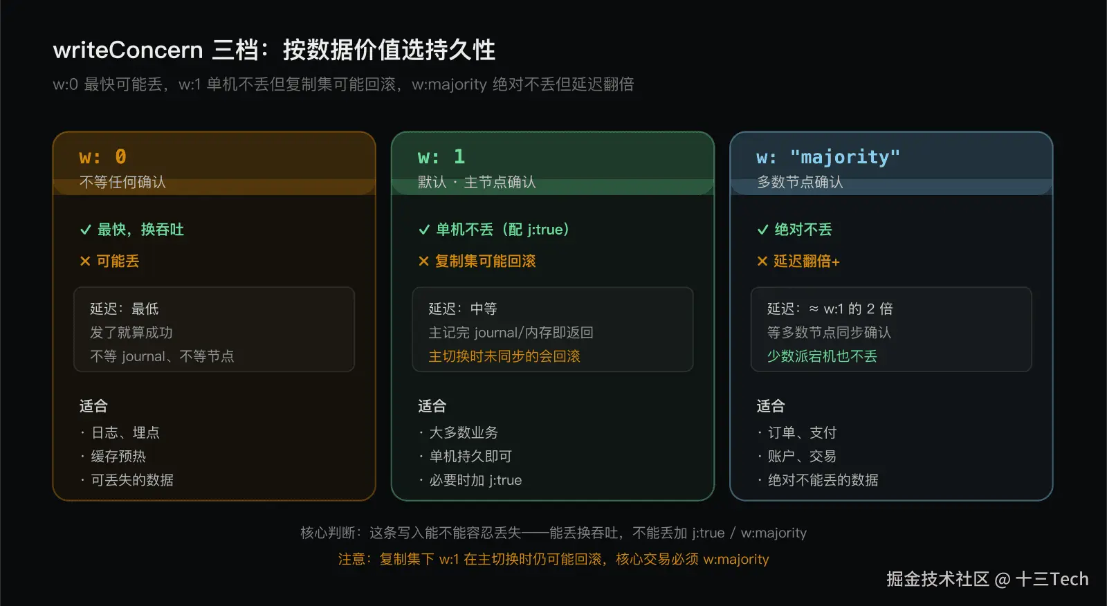 writeConcern 三档：按数据价值选持久性档位