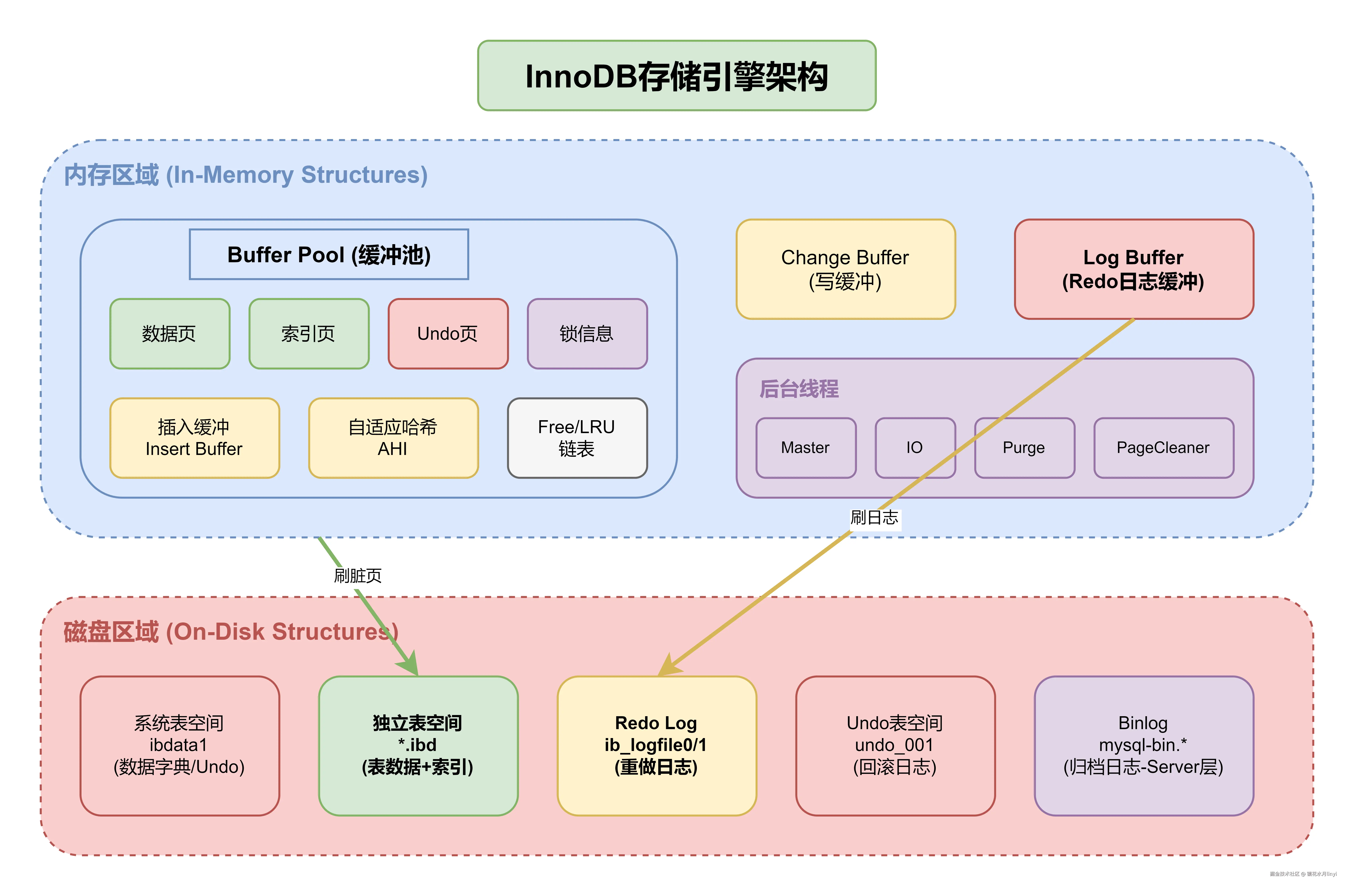 InnoDB架构.drawio.png
