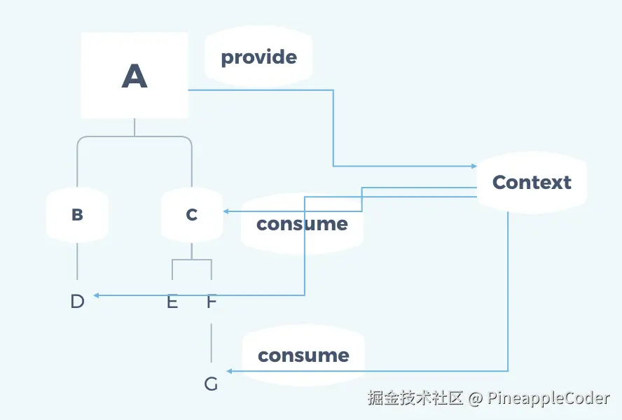 useContext 数据流向示意图