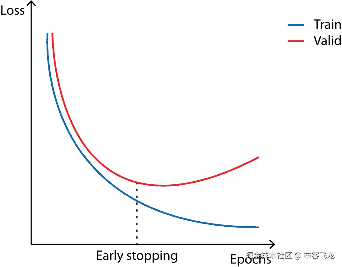 图 7.5 – 一旦验证损失停止下降，我们就可以停止学习并认为模型已经完全训练好；这就是早停法
