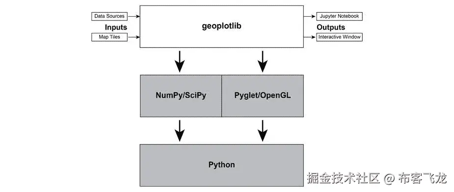 Figure 5.1: Conceptual architecture of geoplotlib