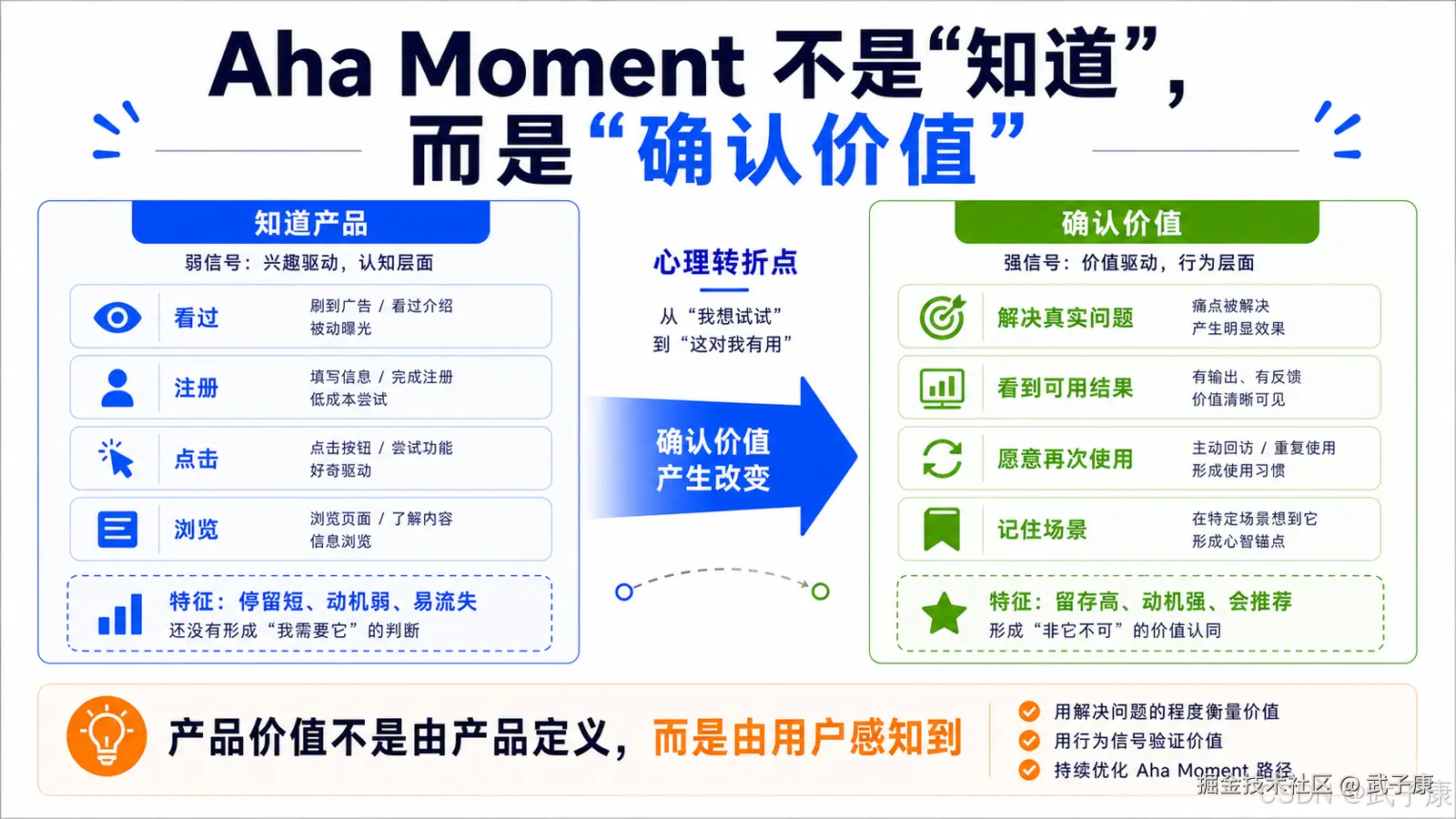 Aha Moment 知道与确认价值对比图:左侧蓝色弱信号区(看过、注册、点击、浏览),中间蓝色箭头表示心理转折,右侧绿色强信号区(解决真实问题、看到可用结果、愿意再次使用、记住场景)