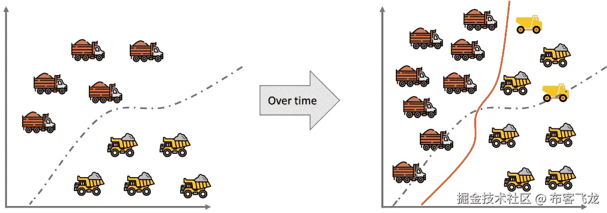 图 2.10 – 概念漂移的示意图。物体（左侧）的原始分布随时间（右侧）变化，因此分类器必须重新训练（蓝色与红色线条）