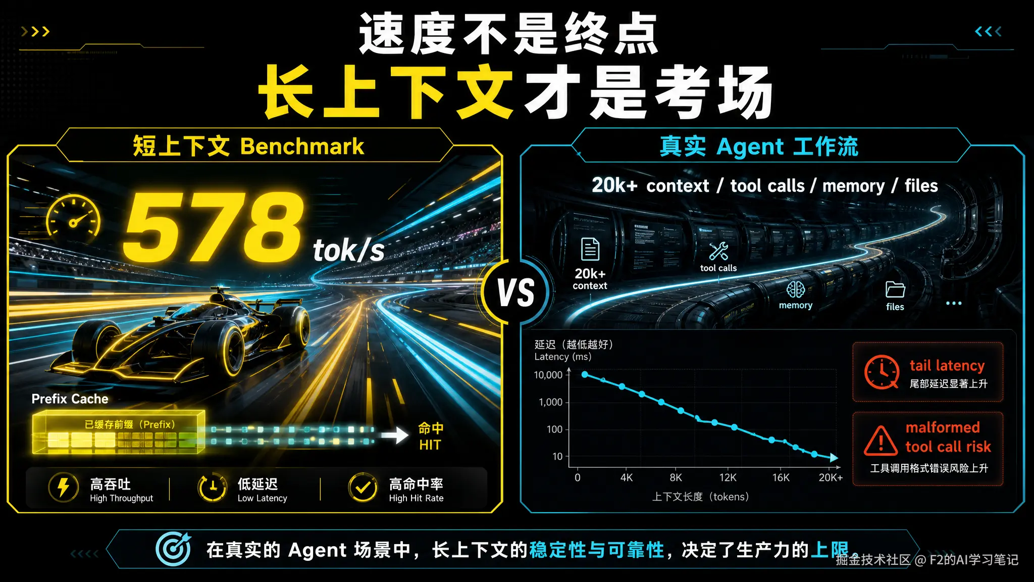 示意图：速度瓶颈转向长上下文