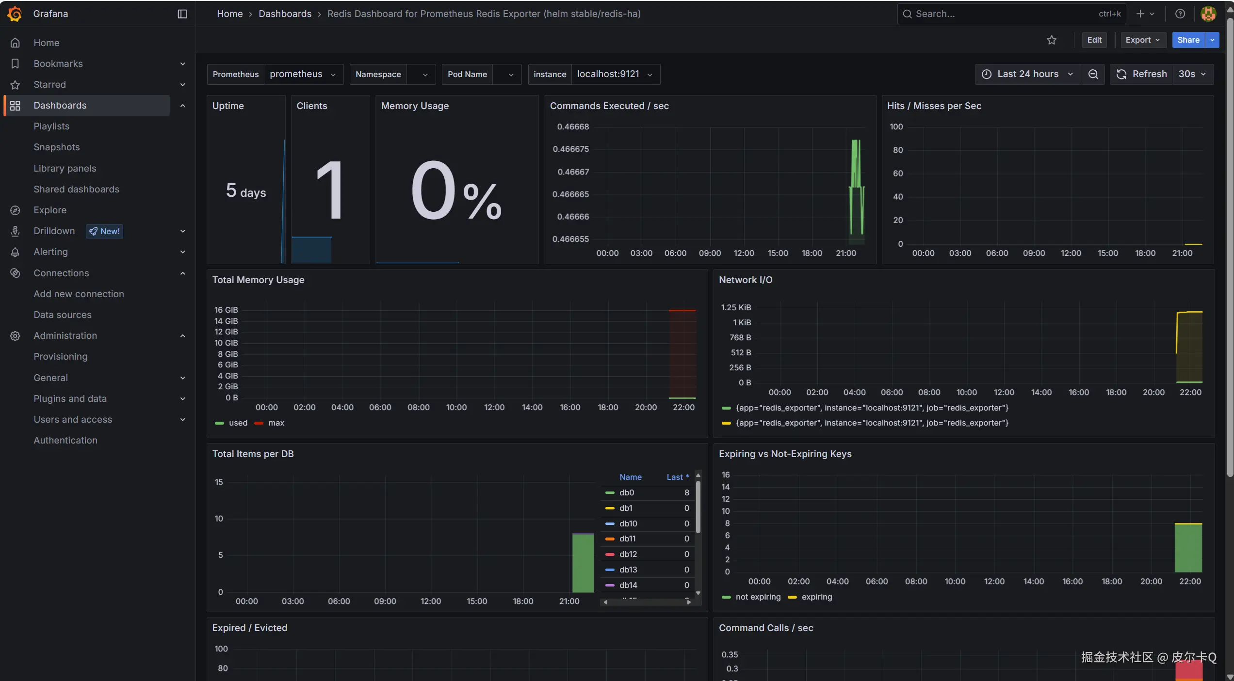 图6-6 Redis仪表盘
