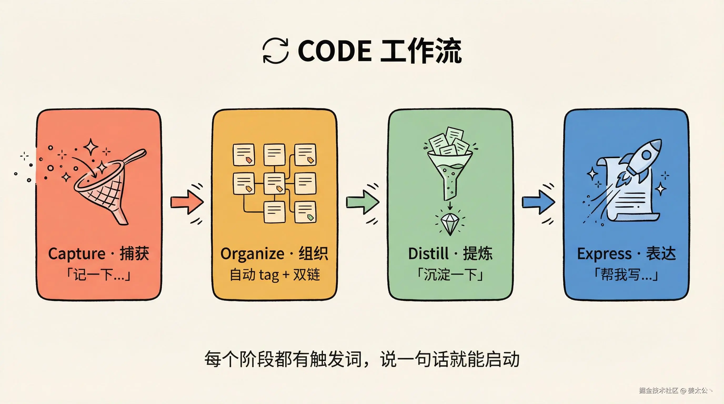 CODE四阶段工作流