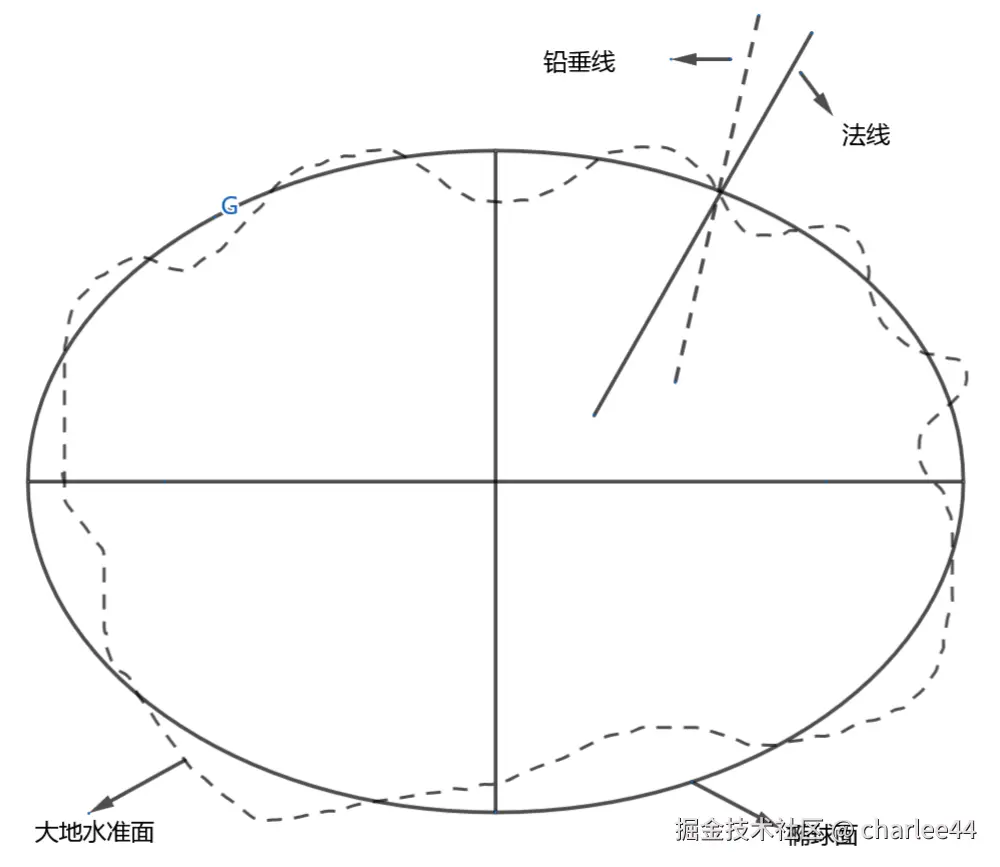 图2.8 大地水准面与旋转椭球体