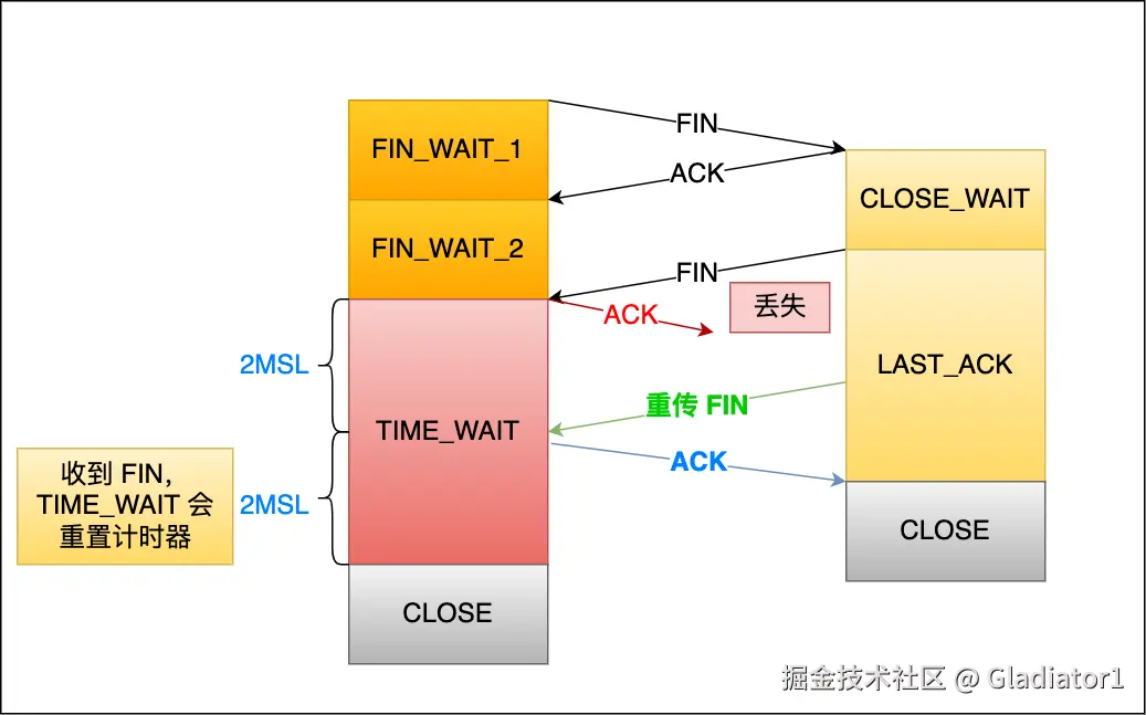 TIME-WAIT 时间正常，确保了连接正常关闭