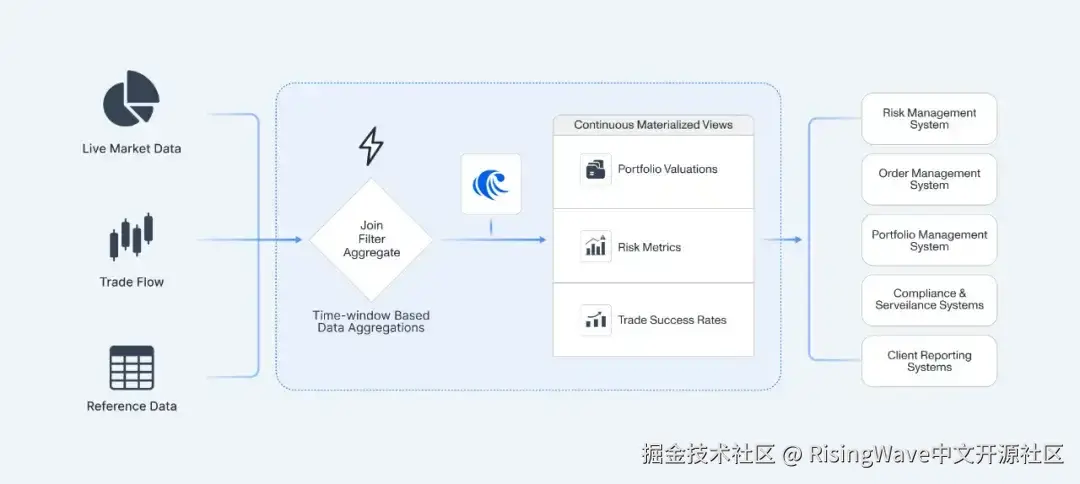 RisingWave 在金融系统中的角色