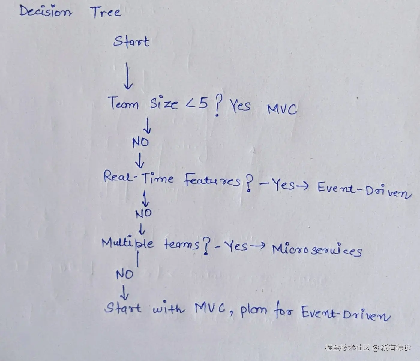 这是我在一次架构评审会上画的草图，当时团队就各种模式争论了两个小时。这张图在5分钟内就结束了这场争论——每个人都清楚地看到了他们的项目与一个模式的对应关系。现在，我把这张照片保存在手机里，每次架构讨论时都会拿出来用。