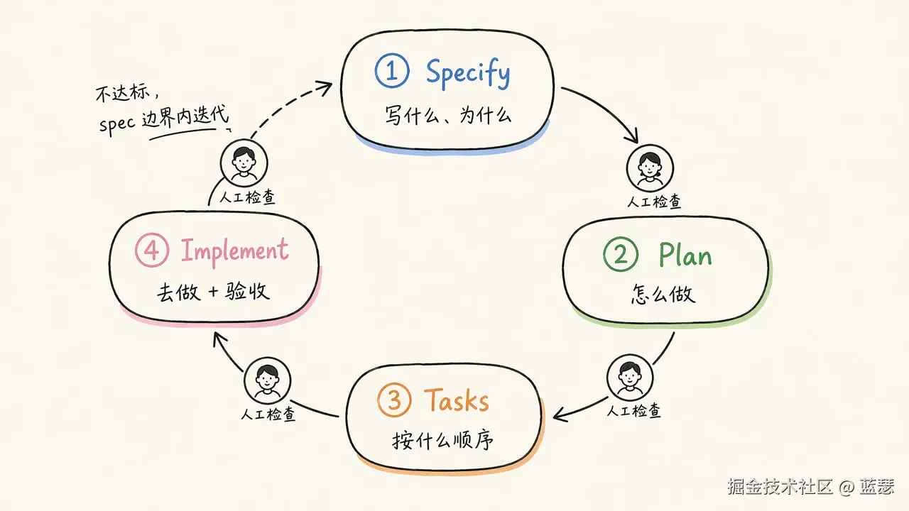 SDD four-stage cycle